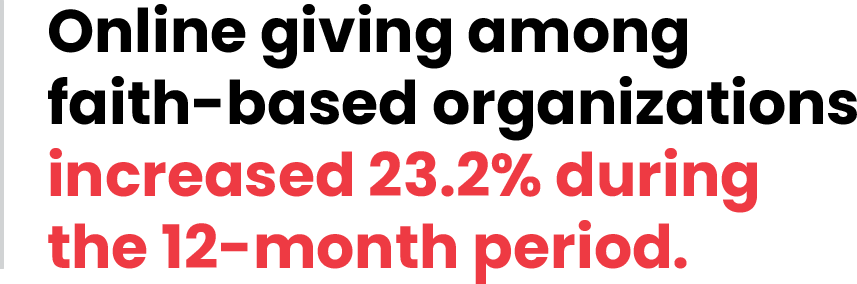 Online giving among faith-based organizations increased 23.2% during the 12-month period.