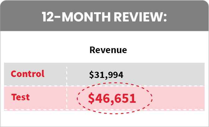 12-Month review